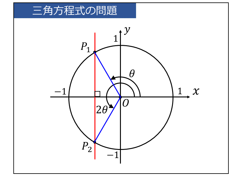 三角方程式の問題と解き方_cosθ=cos2θの解法